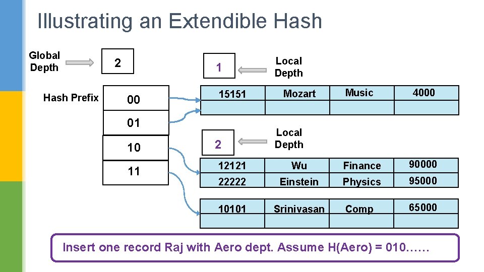 Illustrating an Extendible Hash Global Depth 2 Hash Prefix 1 00 15151 01 10