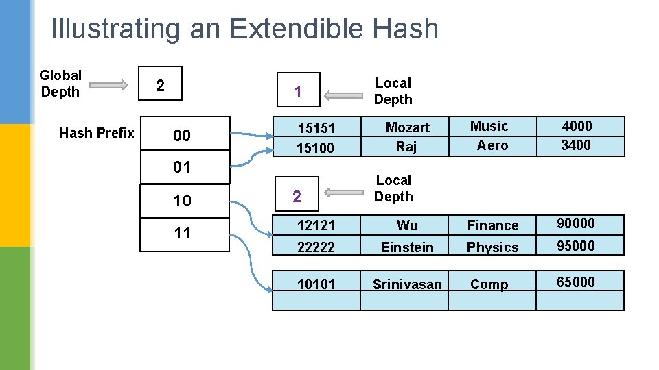 Illustrating an Extendible Hash Global Depth Hash Prefix 2 1 00 15151 15100 01