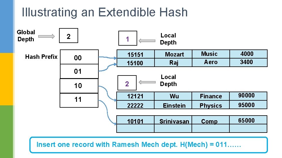 Illustrating an Extendible Hash Global Depth 2 Hash Prefix 1 00 15151 15100 01