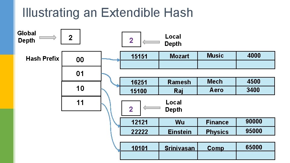 Illustrating an Extendible Hash Global Depth Hash Prefix 2 2 00 Local Depth 15151