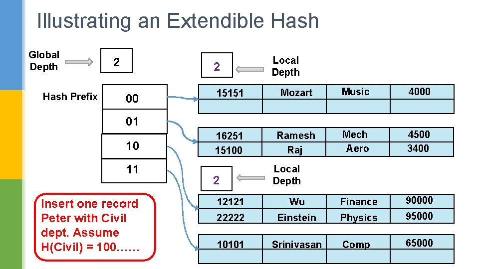 Illustrating an Extendible Hash Global Depth Hash Prefix 2 2 00 Local Depth 15151