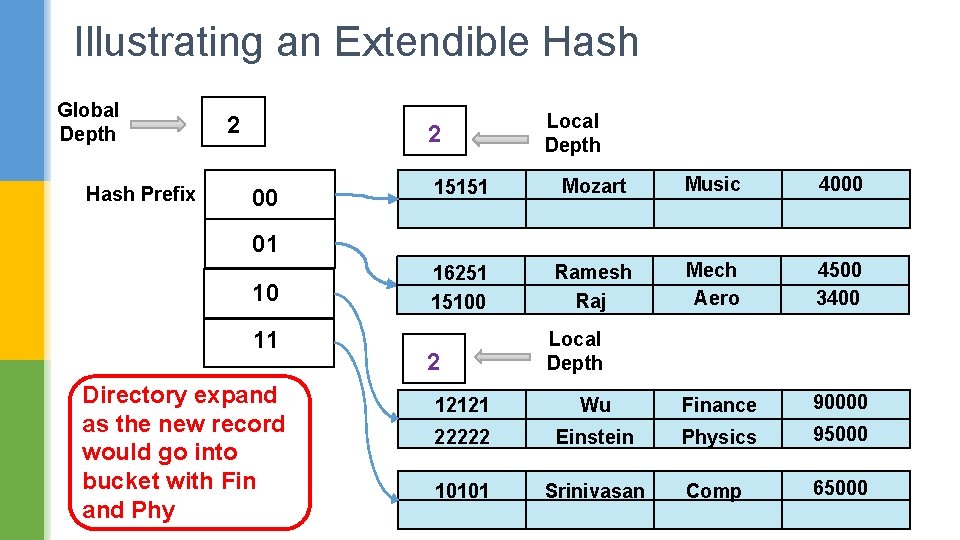 Illustrating an Extendible Hash Global Depth Hash Prefix 2 2 00 Local Depth 15151