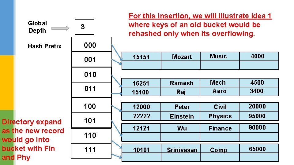 Global Depth Hash Prefix 3 For this insertion, we will illustrate idea 1 where