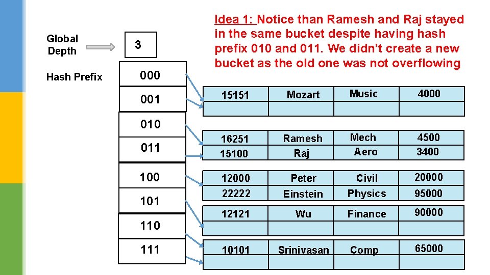 Global Depth Hash Prefix 3 000 001 Idea 1: Notice than Ramesh and Raj