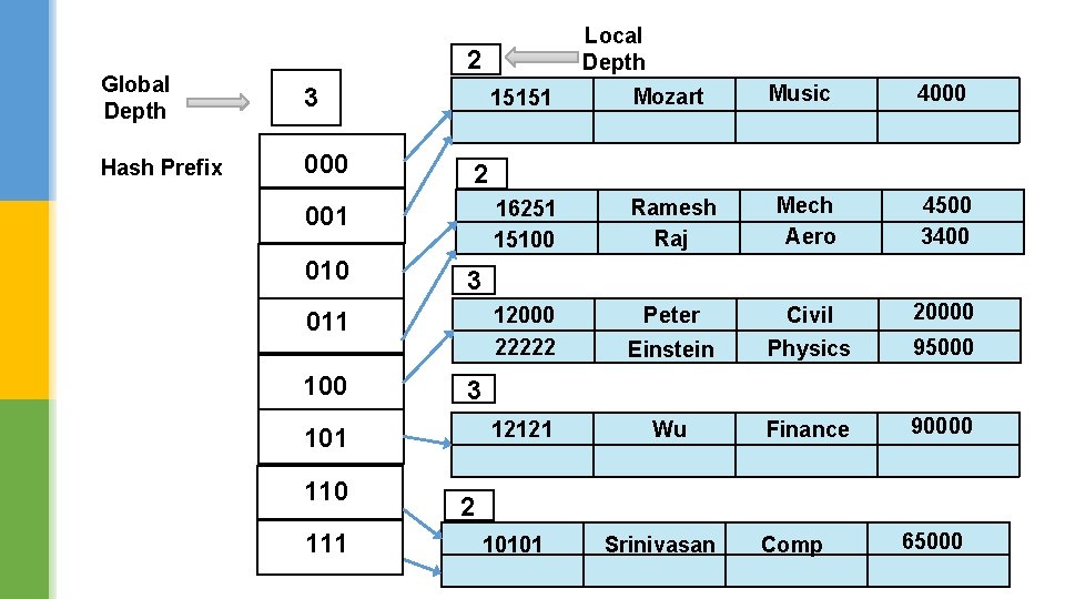 Local Depth 2 Global Depth 3 Hash Prefix 000 111 4000 16251 15100 Ramesh