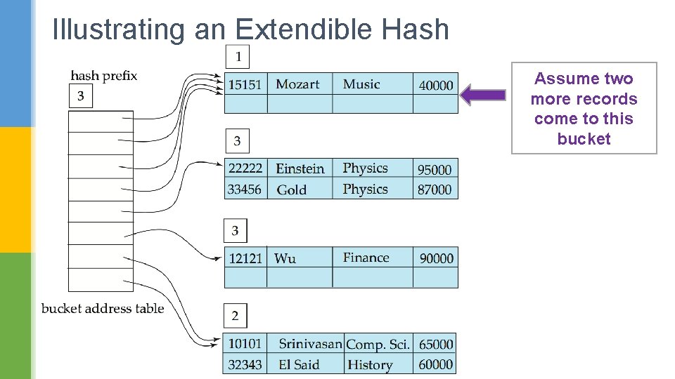 Illustrating an Extendible Hash Assume two more records come to this bucket 