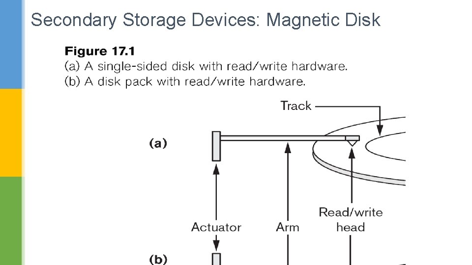 Secondary Storage Devices: Magnetic Disk 