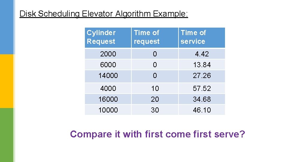 Disk Scheduling Elevator Algorithm Example: Cylinder Request Time of request Time of service 2000
