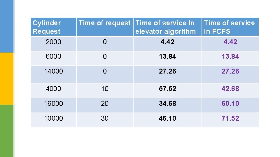 Cylinder Request 2000 Time of request Time of service In elevator algorithm 0 4.