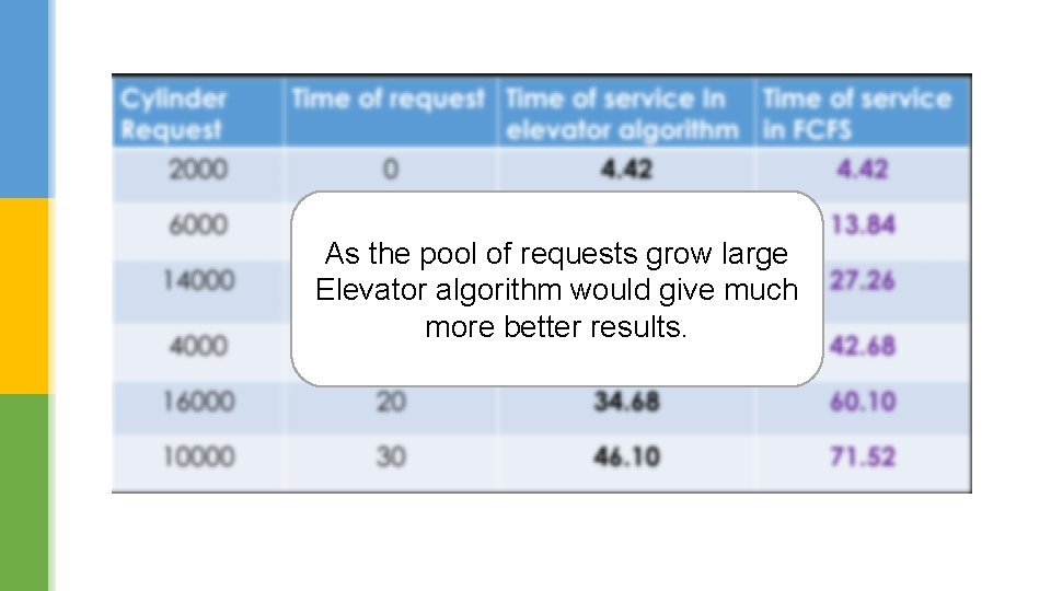 As the pool of requests grow large Elevator algorithm would give much more better