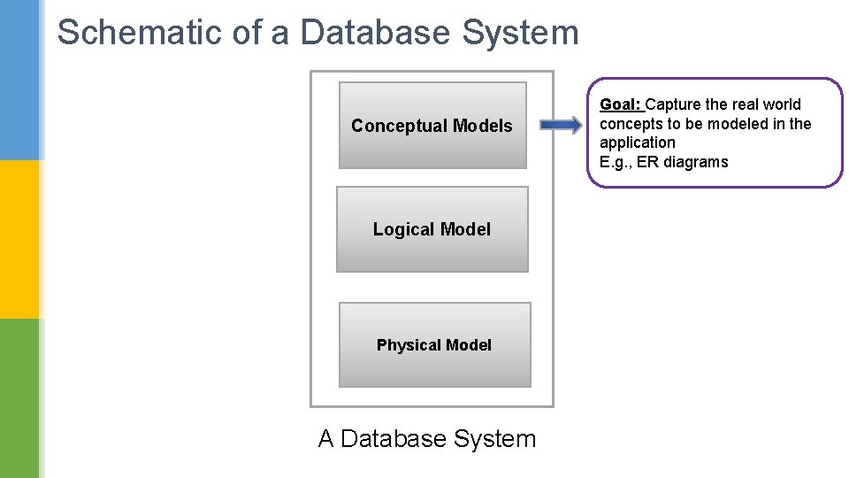 Schematic of a Database System Conceptual Models Logical Model Physical Model A Database System