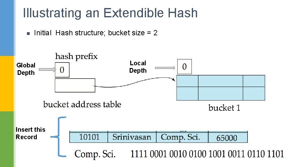 Illustrating an Extendible Hash n Initial Hash structure; bucket size = 2 Global Depth