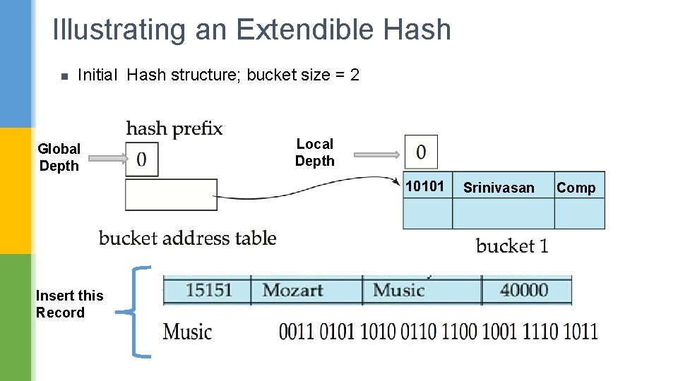 Illustrating an Extendible Hash n Initial Hash structure; bucket size = 2 Global Depth