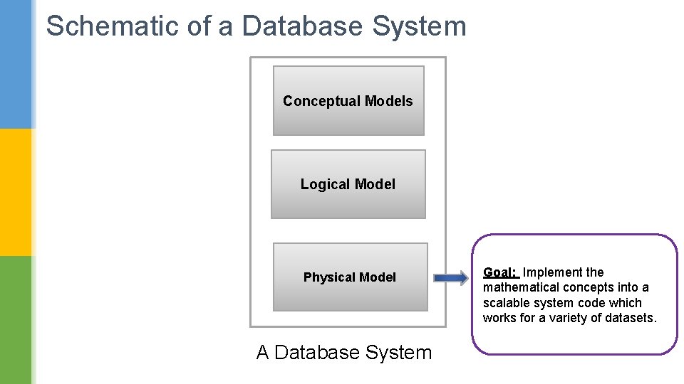 Schematic of a Database System Conceptual Models Logical Model Physical Model A Database System