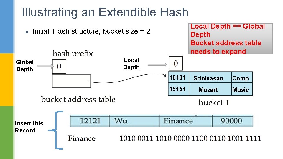 Illustrating an Extendible Hash n Local Depth == Global Depth Bucket address table needs