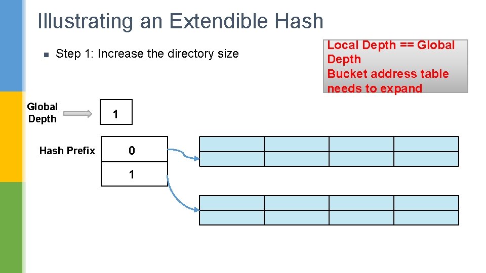 Illustrating an Extendible Hash n Step 1: Increase the directory size Global Depth Hash