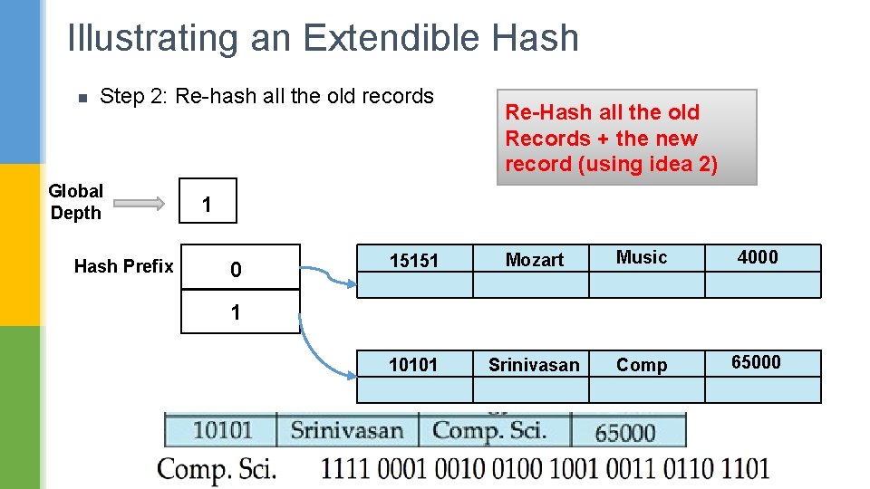 Illustrating an Extendible Hash n Step 2: Re-hash all the old records Global Depth