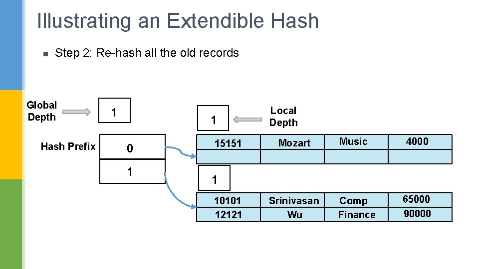 Illustrating an Extendible Hash n Step 2: Re-hash all the old records Global Depth
