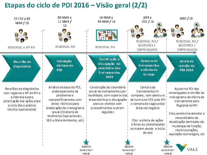 Etapas do ciclo de PDI 2016 – Visão geral (2/2) 22 FEV a 02