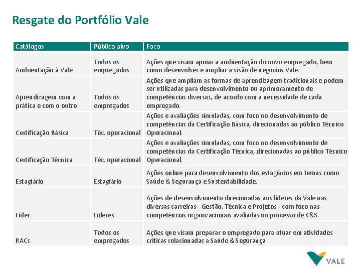 Resgate do Portfólio Vale Catálogos Público alvo Ambientação à Vale Todos os empregados Aprendizagem