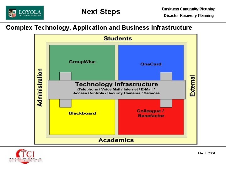 Next Steps Business Continuity Planning Disaster Recovery Planning Complex Technology, Application and Business Infrastructure
