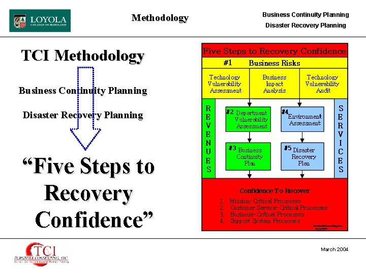 Methodology Business Continuity Planning Disaster Recovery Planning TCI Methodology Business Continuity Planning Disaster Recovery