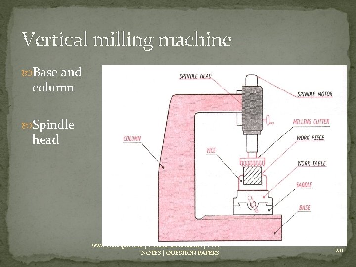 Vertical milling machine Base and column Spindle head www. bookspar. com | Website for