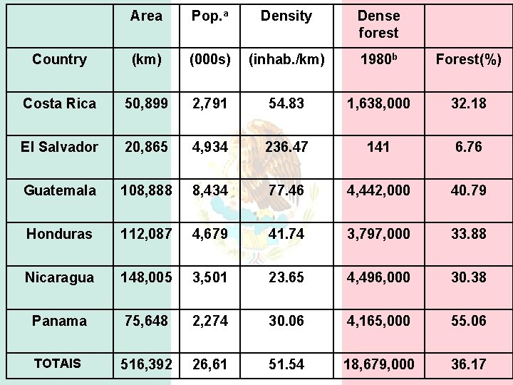  Area Pop. a Density Dense forest Country (km) (000 s) (inhab. /km) 1980