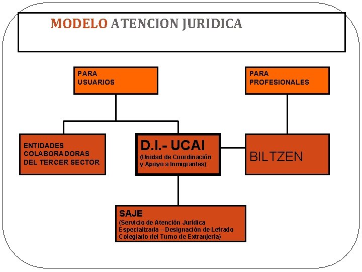 MODELO ATENCION JURIDICA PARA USUARIOS ENTIDADES COLABORADORAS DEL TERCER SECTOR PARA PROFESIONALES D. I.