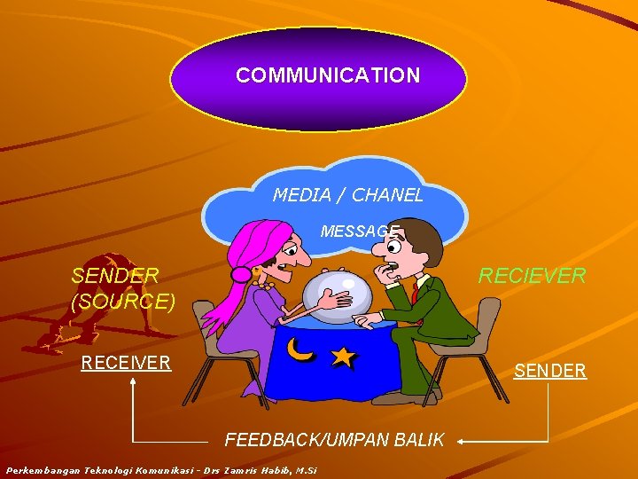 COMMUNICATION MEDIA / CHANEL MESSAGE SENDER (SOURCE) RECIEVER RECEIVER SENDER FEEDBACK/UMPAN BALIK Perkembangan Teknologi