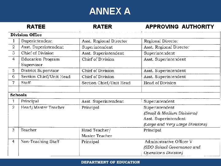 ANNEX A RATEE RATER APPROVING AUTHORITY 