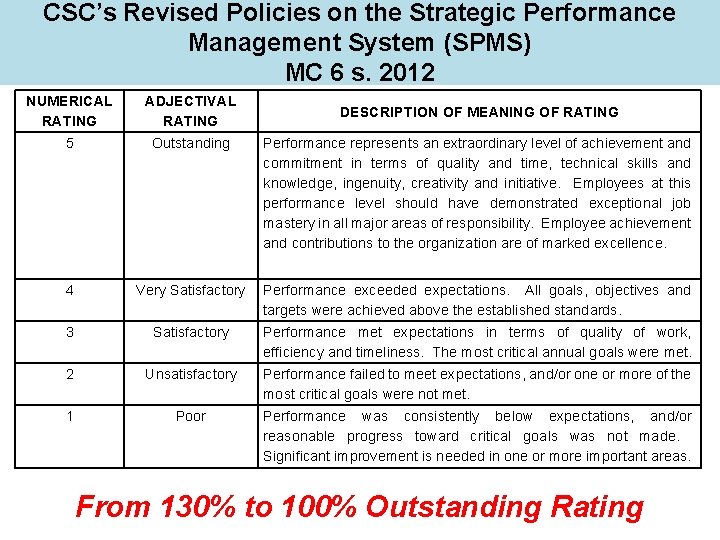 CSC’s Revised Policies on the Strategic Performance Management System (SPMS) MC 6 s. 2012