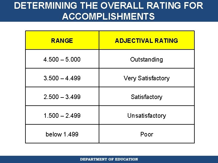 DETERMINING THE OVERALL RATING FOR ACCOMPLISHMENTS RANGE ADJECTIVAL RATING 4. 500 – 5. 000