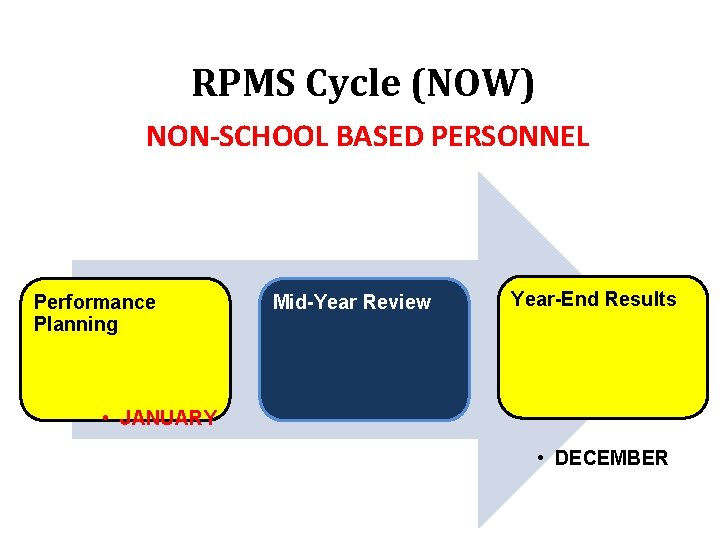 RPMS Cycle (NOW) NON-SCHOOL BASED PERSONNEL Performance Planning Mid-Year Review Year-End Results • JANUARY