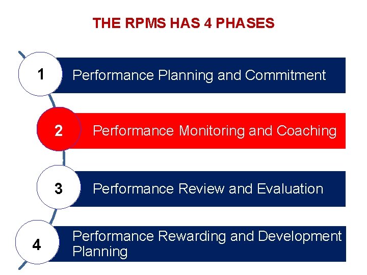 THE RPMS HAS 4 PHASES 1 4 Performance Planning and Commitment 2 Performance Monitoring