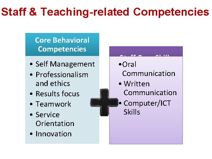 Staff & Teaching-related Competencies Core Behavioral Competencies • Self Management • Professionalism and ethics