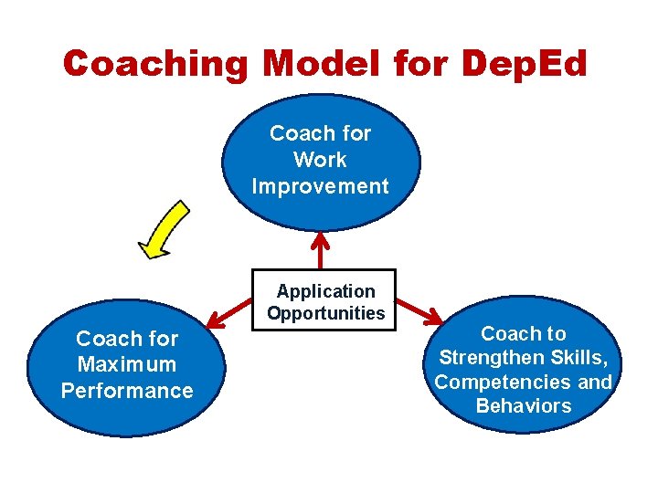 Coaching Model for Dep. Ed Coach for Workto Know when Improvement Coach Application Opportunities