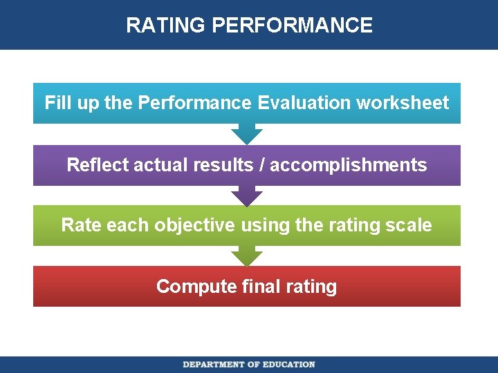 RATING PERFORMANCE Fill up the Performance Evaluation worksheet Reflect actual results / accomplishments Rate