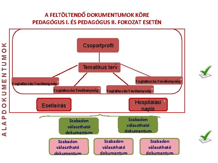 ALAPDOKUMENTUMOK A FELTÖLTENDŐ DOKUMENTUMOK KÖRE PEDAGÓGUS I. ÉS PEDAGÓGUS II. FOKOZAT ESETÉN Csoportprofil Tematikus