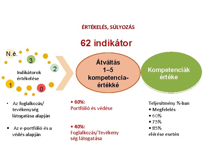 ÉRTÉKELÉS, SÚLYOZÁS 62 indikátor N. é. 3 Indikátorok értékelése 1 0 2 Átváltás 1–