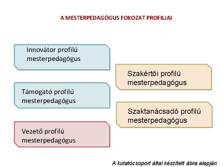 A MESTERPEDAGÓGUS FOKOZAT PROFILJAI Innovátor profilú mesterpedagógus Szakértői profilú mesterpedagógus Támogató profilú mesterpedagógus Szaktanácsadó