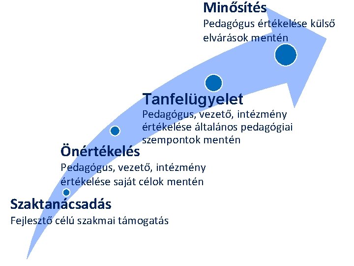 Minősítés Pedagógus értékelése külső elvárások mentén Tanfelügyelet Önértékelés Pedagógus, vezető, intézmény értékelése általános pedagógiai