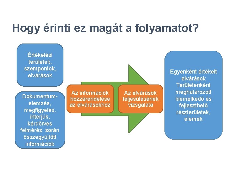 Hogy érinti ez magát a folyamatot? Értékelési területek, szempontok, elvárások Dokumentumelemzés, megfigyelés, interjúk, kérdőíves