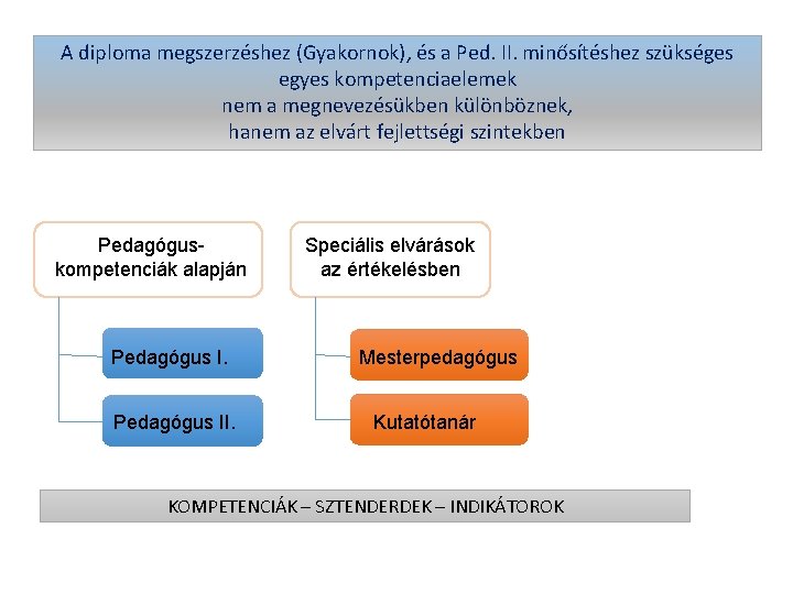 A diploma megszerzéshez (Gyakornok), és a Ped. II. minősítéshez szükséges egyes kompetenciaelemek nem a