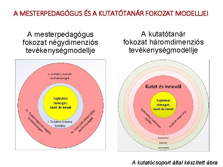 A MESTERPEDAGÓGUS ÉS A KUTATÓTANÁR FOKOZAT MODELLJEI A mesterpedagógus fokozat négydimenziós tevékenységmodellje A kutatótanár