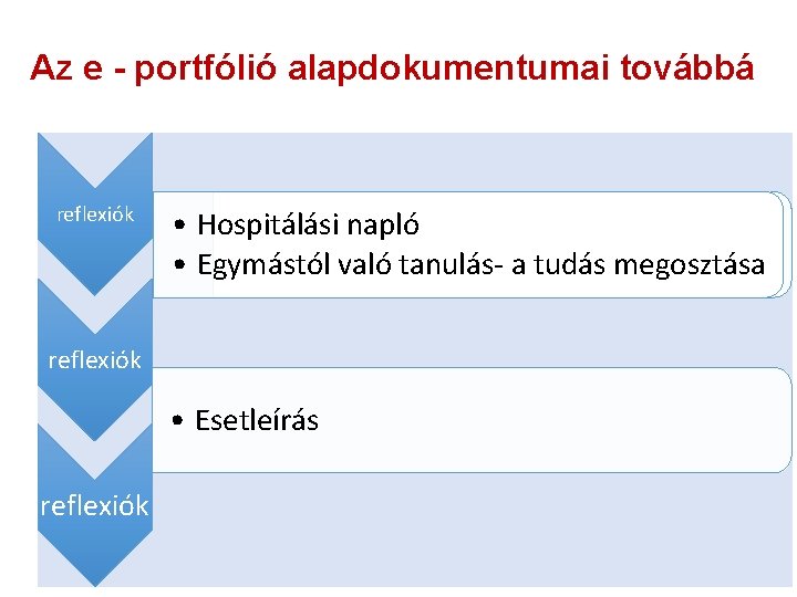 Az e - portfólió alapdokumentumai továbbá reflexiók • Hospitálási napló • Egymástól való tanulás-