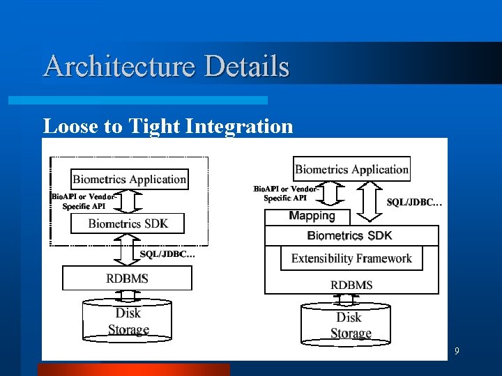 Architecture Details Loose to Tight Integration 9 