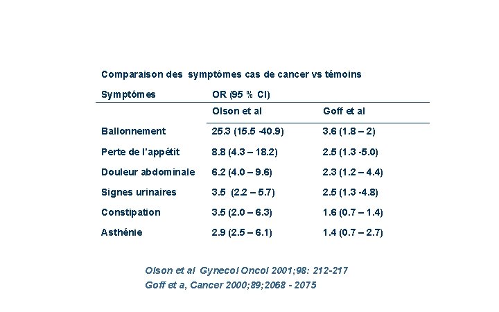 Comparaison des symptômes cas de cancer vs témoins Symptômes OR (95 % CI) Olson