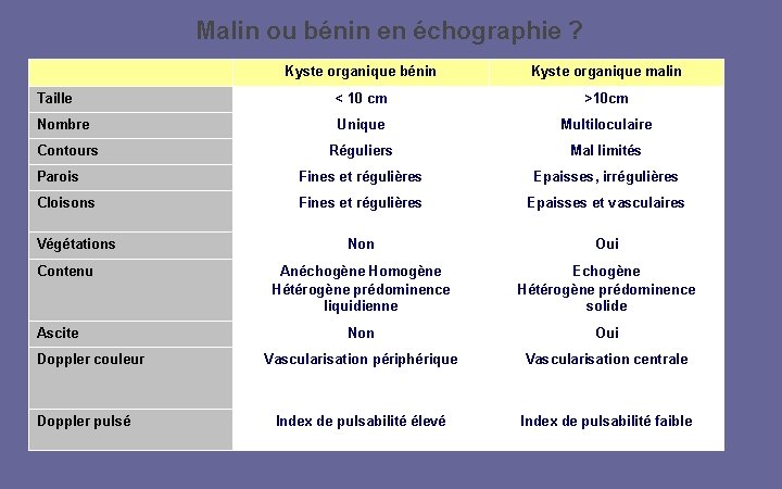 Malin ou bénin en échographie ? Kyste organique bénin Kyste organique malin Taille <