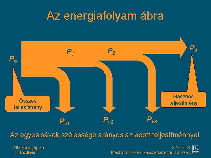 Az energiafolyam ábra Po P 1 P 3 P 2 Hasznos teljesítmény Összes teljesítmény